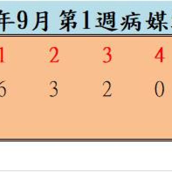 109年9月份第1週病媒蚊密度調查結果