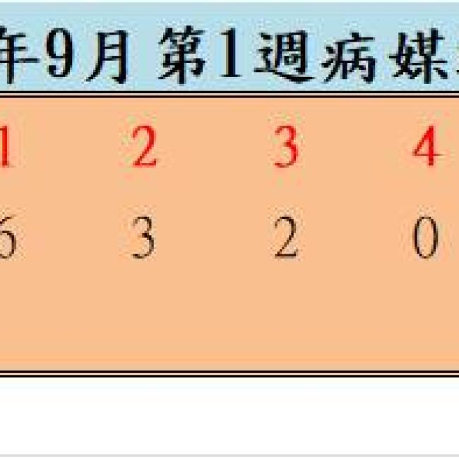 109年9月份第1週病媒蚊密度調查結果  