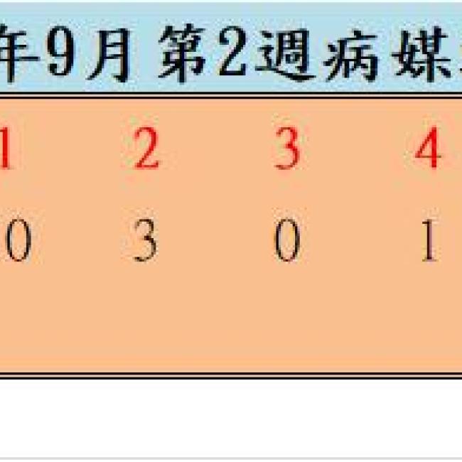 109年9月份第2週病媒蚊密度調查結果