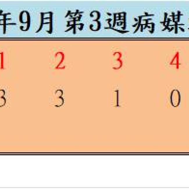 109年9月份第3週病媒蚊密度調查結果