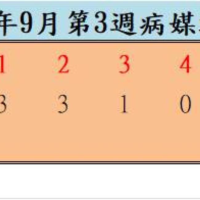 109年9月份第3週病媒蚊密度調查結果  