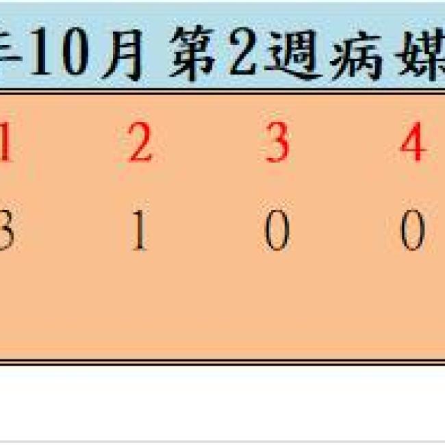 109年10月份第2週病媒蚊密度調查結果