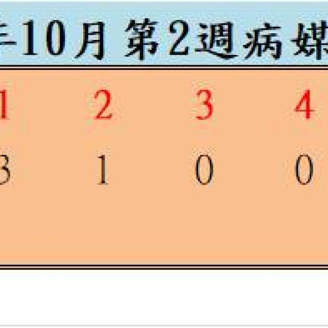 109年10月份第2週病媒蚊密度調查結果  