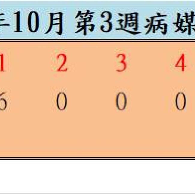 109年10月份第3週病媒蚊密度調查結果