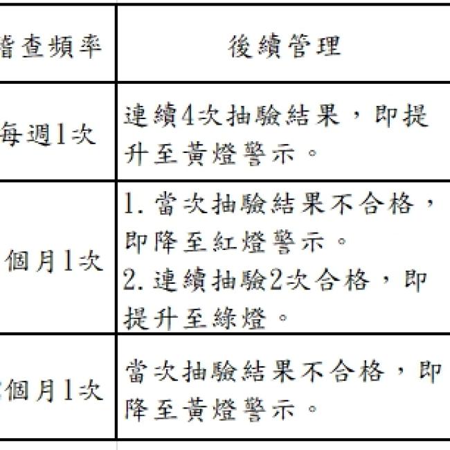 衛生局公布109年10月份第1次游泳池及其附設浴池水質抽驗結果暨本縣游泳池自主管理燈號