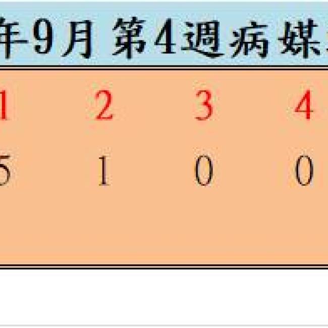 109年9月份第4週病媒蚊密度調查結果