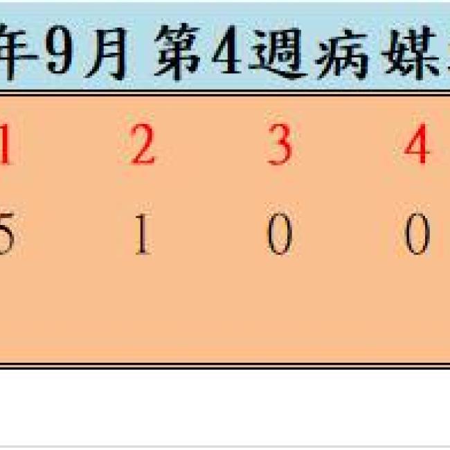 109年9月份第4週病媒蚊密度調查結果  