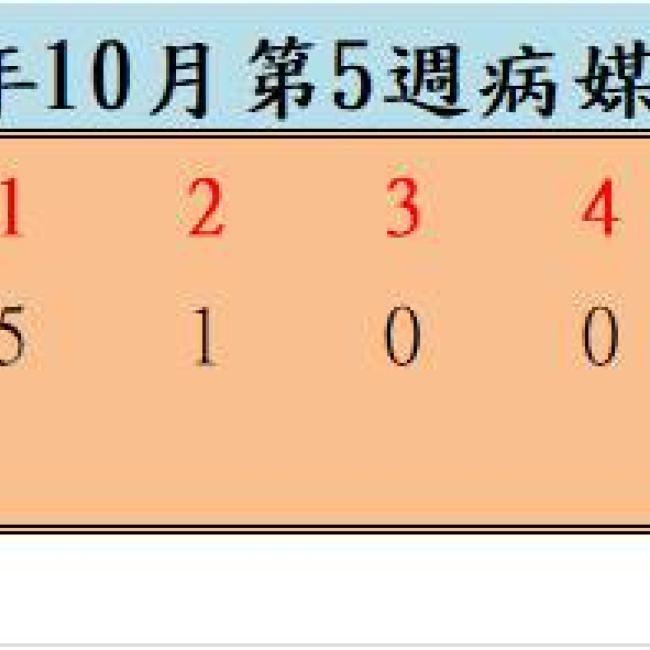 109年10月份第5週病媒蚊密度調查結果