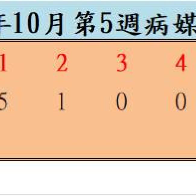 109年10月份第5週病媒蚊密度調查結果 