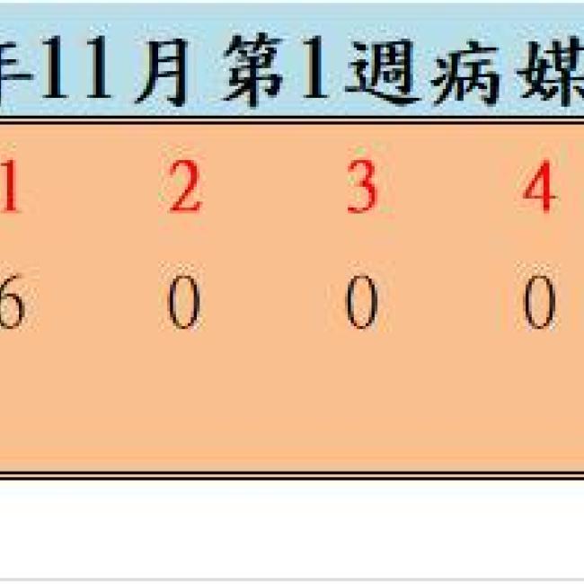 109年11月份第1週病媒蚊密度調查結果