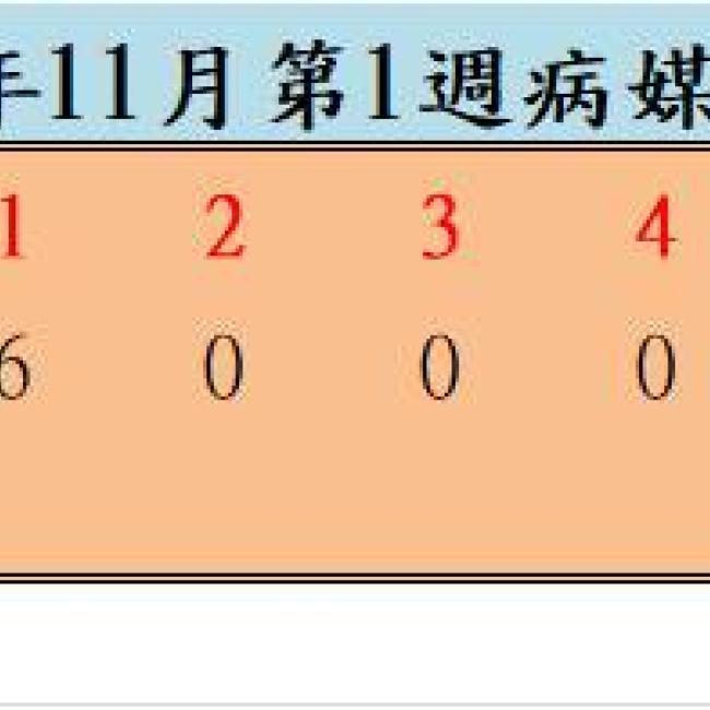 109年11月份第1週病媒蚊密度調查結果  