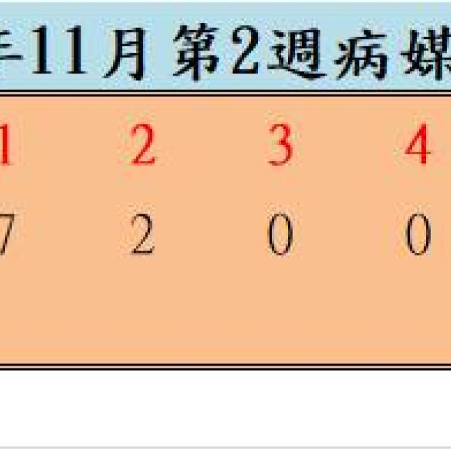 109年11月份第2週病媒蚊密度調查結果