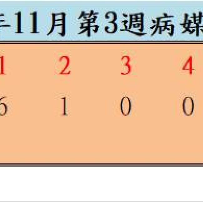 109年11月份第3週病媒蚊密度調查結果