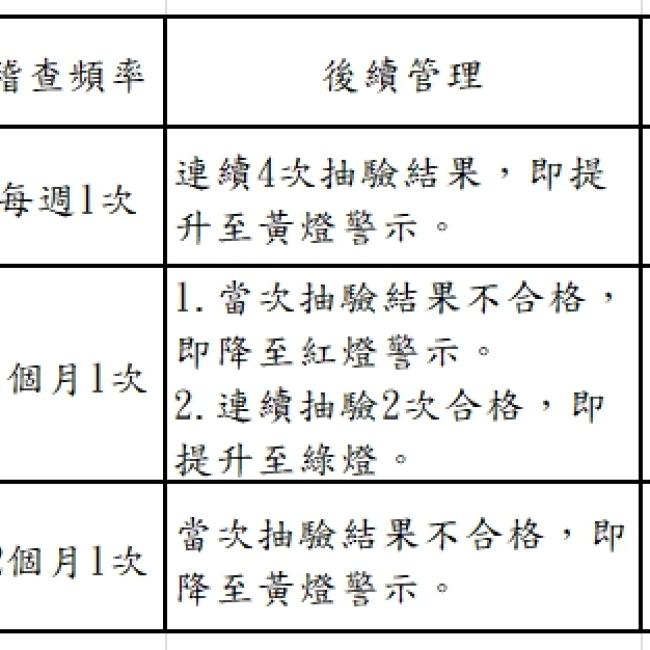衛生局公布109年11月份第1次游泳池及其附設浴池水質抽驗結果暨本縣游泳池自主管理燈號