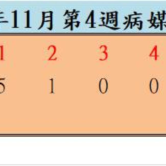109年11月份第4週病媒蚊密度調查結果