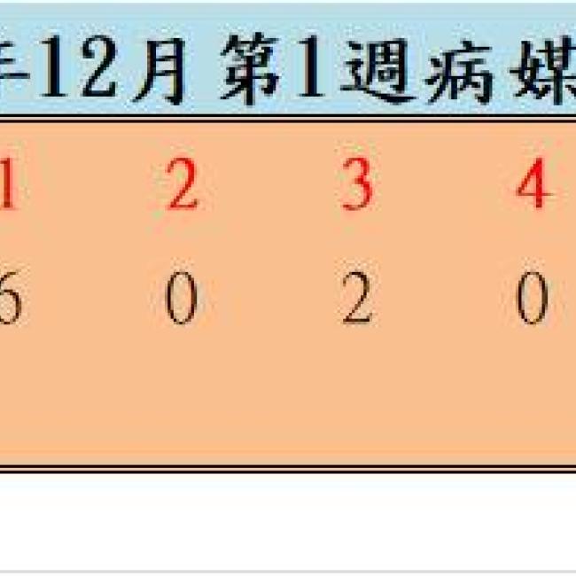 109年12月份第1週病媒蚊密度調查結果