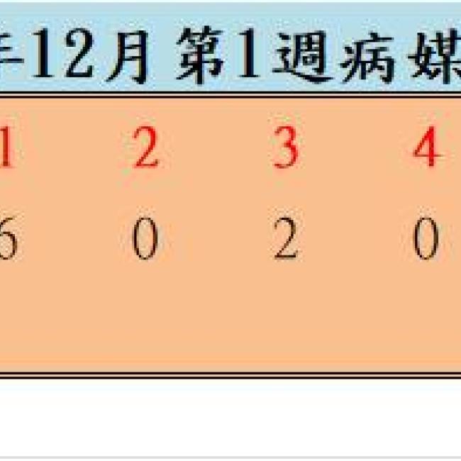 109年12月份第1週病媒蚊密度調查結果  