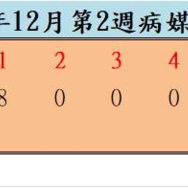 109年12月份第2週病媒蚊密度調查結果