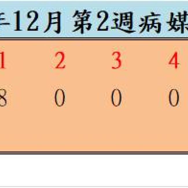 109年12月份第2週病媒蚊密度調查結果 