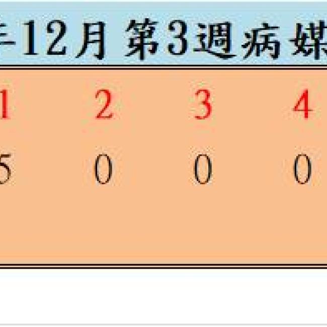 109年12月份第3週病媒蚊密度調查結果