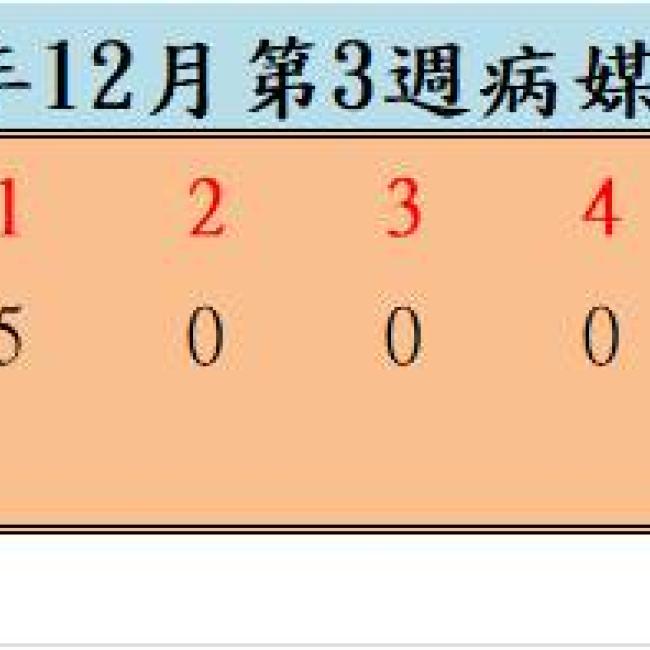 109年12月份第3週病媒蚊密度調查結果 