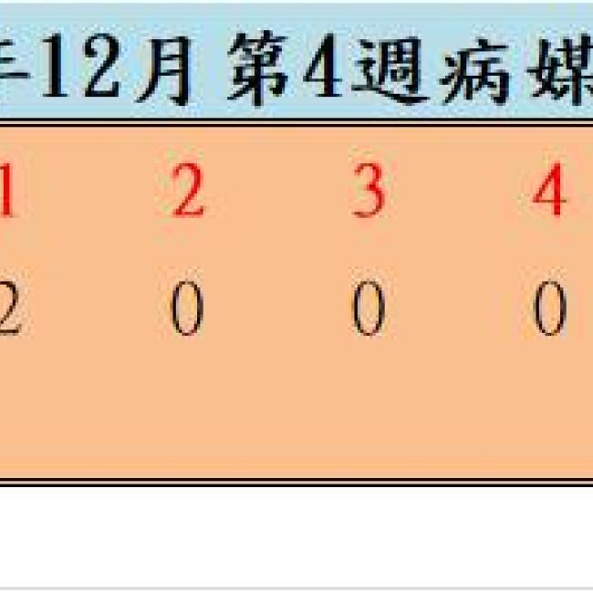 109年12月份第4週病媒蚊密度調查結果 