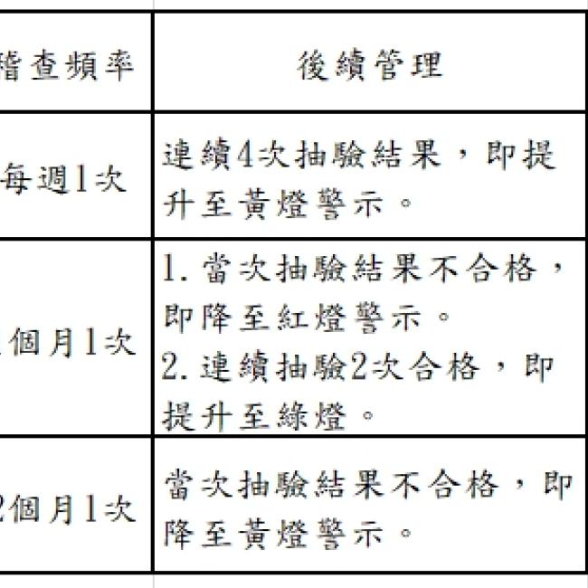 衛生局公布109年12月份第1次游泳池及其附設浴池水質抽驗結果暨本縣游泳池自主管理燈號