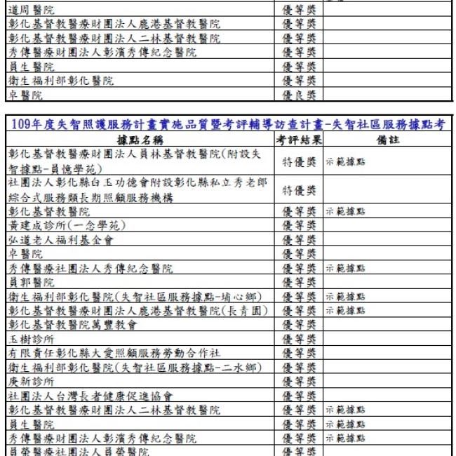 109年度彰化縣「失智照護服務計畫」輔導考評結果公告