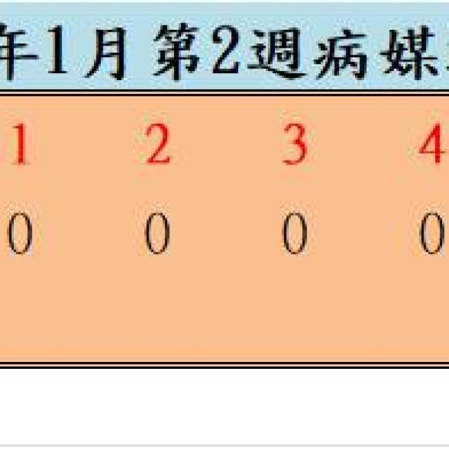 110年1月份第2週病媒蚊密度調查結果