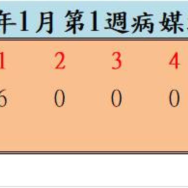 110年1月份第1週病媒蚊密度調查結果