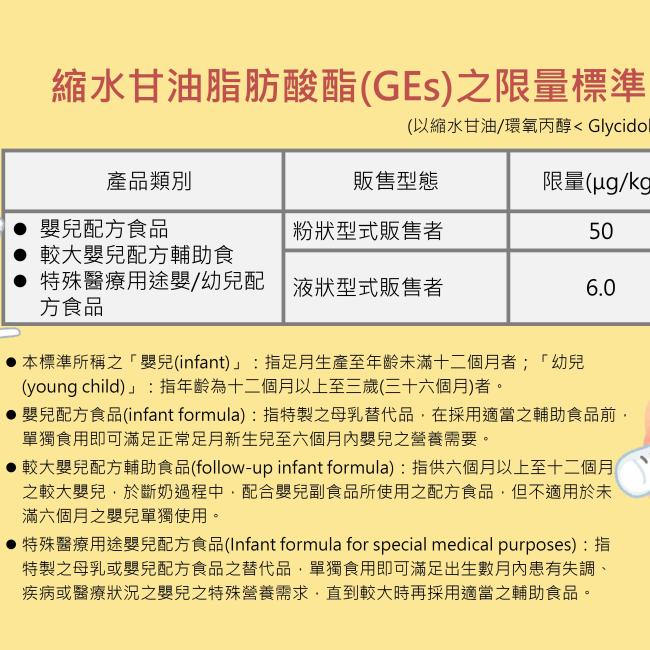 修正「食品中污染物質及毒素衛生標準」,增訂嬰幼兒食品縮水甘油脂肪酸酯之限量標準