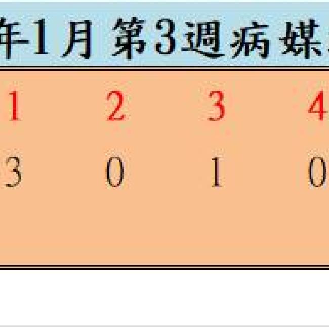 110年1月份第3週病媒蚊密度調查結果  