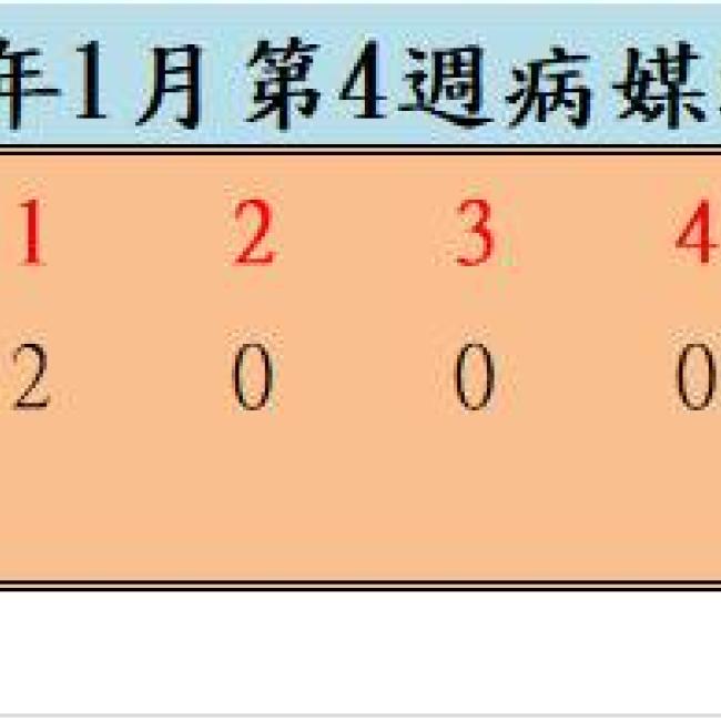 110年1月份第4週病媒蚊密度調查結果