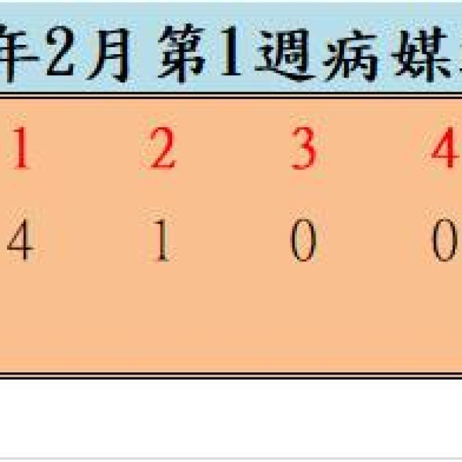 110年2月份第1週病媒蚊密度調查結果  