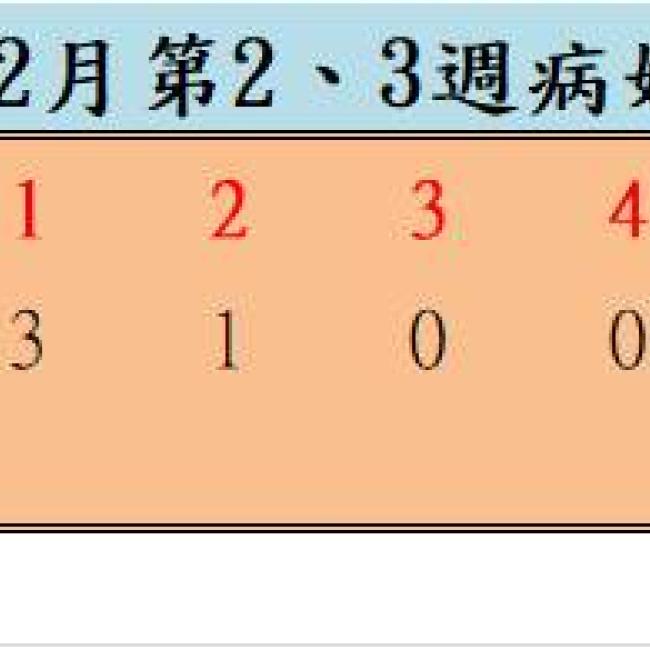 110年2月份第2、3週病媒蚊密度調查結果