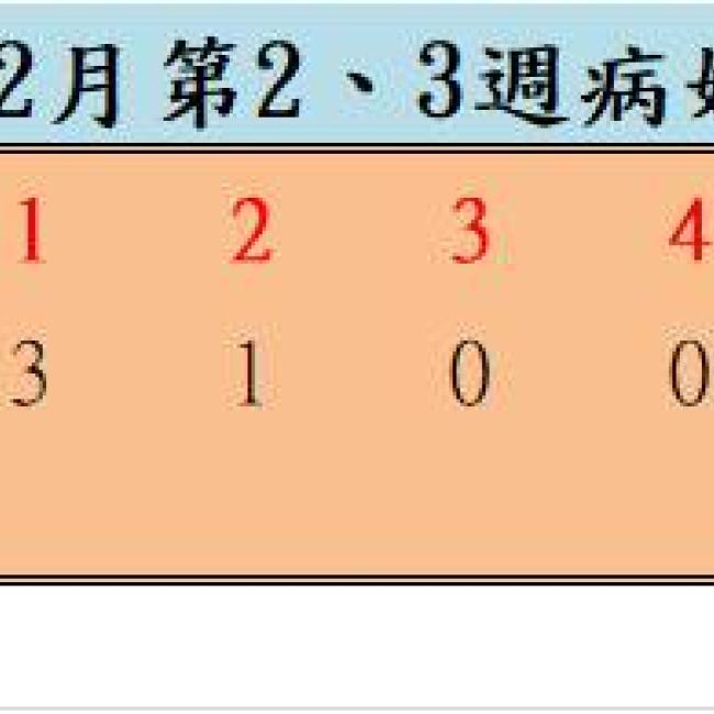 110年2月份第2、3週病媒蚊密度調查結果 