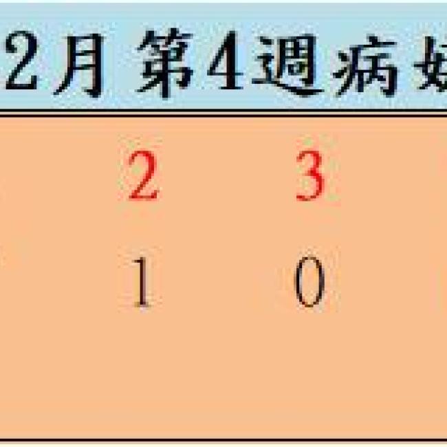 110年2月份第4週病媒蚊密度調查結果