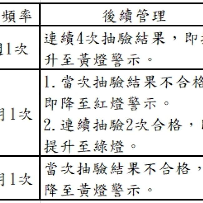 衛生局公布110年01月份第1次游泳池及其附設浴池水質抽驗結果暨本縣游泳池自主管理燈號