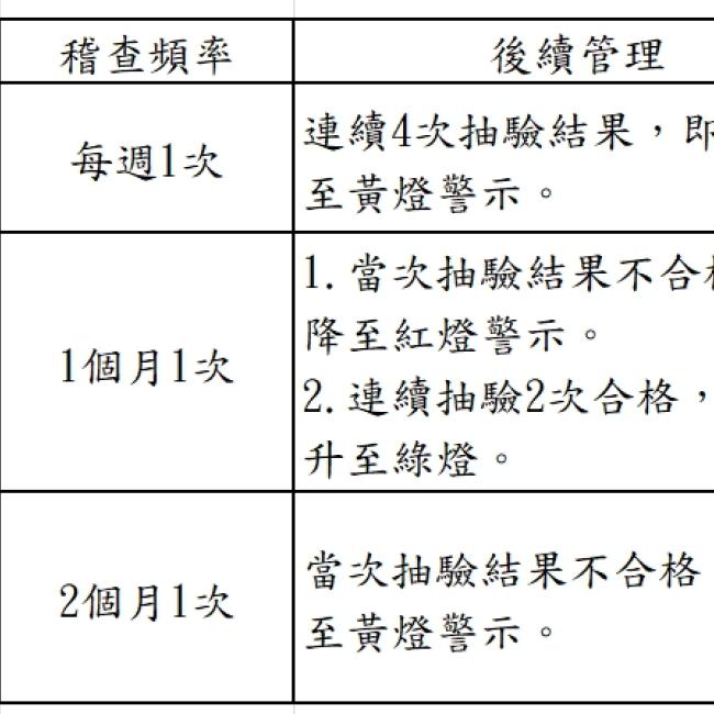 衛生局公布110年2月份第1次游泳池及其附設浴池水質抽驗結果暨本縣游泳池自主管理燈號