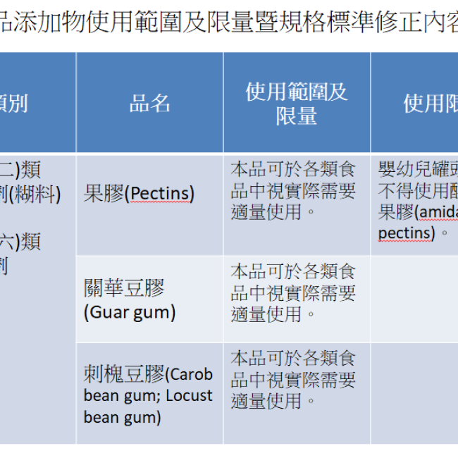 食品添加物使用範圍及限量暨規格標準修正內容