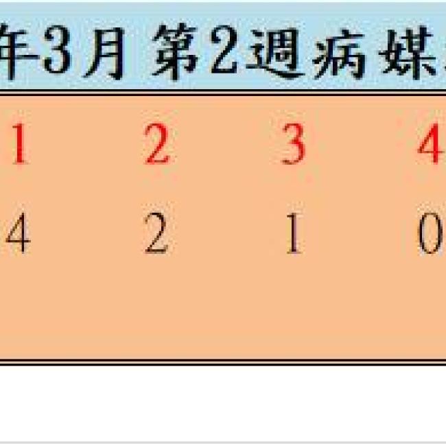110年3月份第2週病媒蚊密度調查結果