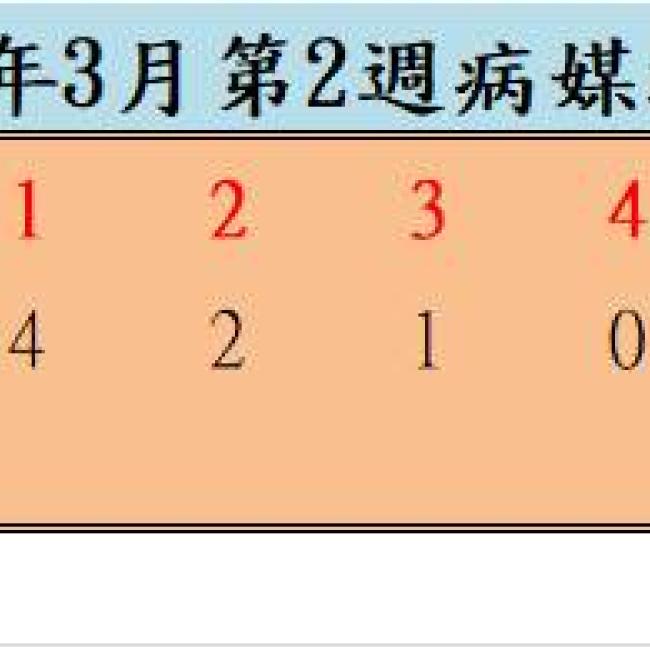 110年3月份第2週病媒蚊密度調查結果  