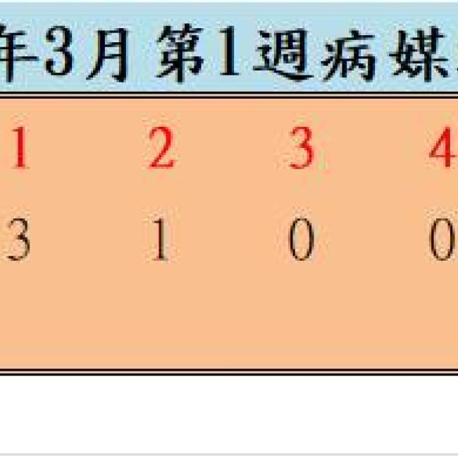 110年3月份第1週病媒蚊密度調查結果