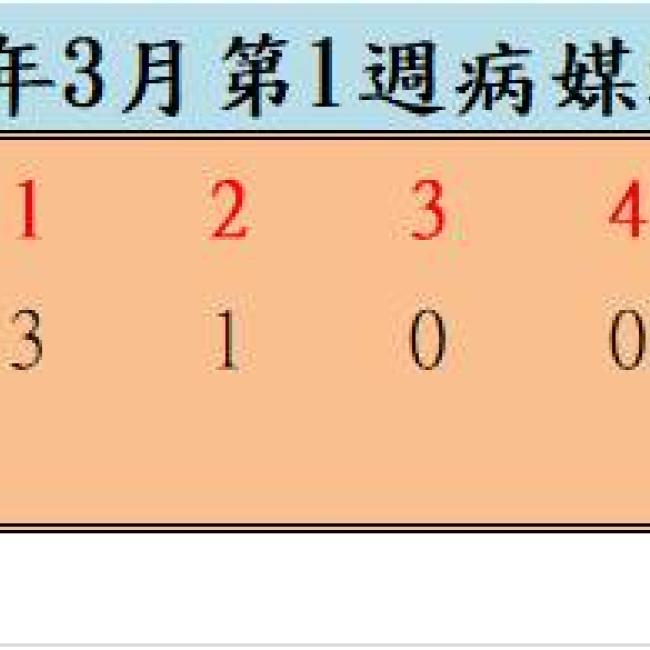 110年3月份第1週病媒蚊密度調查結果  		