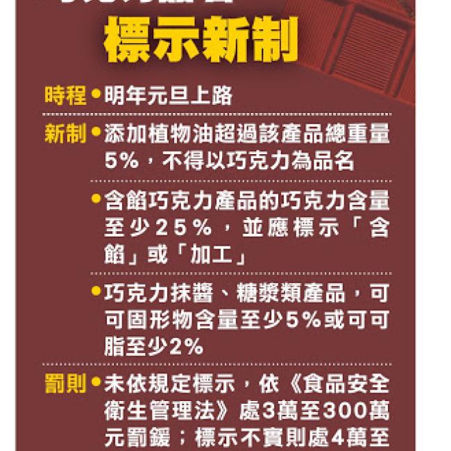衛生福利部公告修正巧克力之品名及標示規定 衛生福利部公告修正巧克力之品名及標示規定