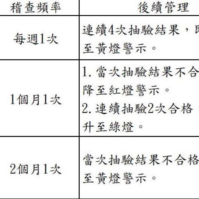 游泳池及其附設浴池水質抽驗結果暨本縣游泳池自主管理燈號