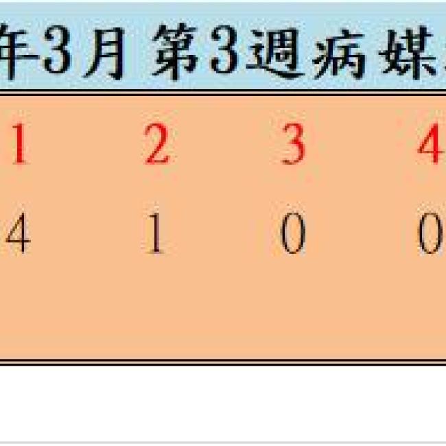 110年3月份第3週病媒蚊密度調查結果