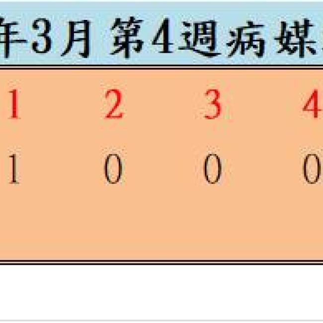 110年3月份第4週病媒蚊密度調查結果