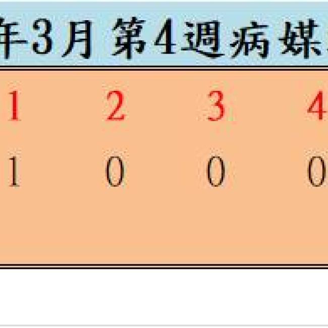 110年3月份第4週病媒蚊密度調查結果 