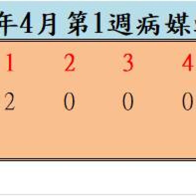110年4月份第1週病媒蚊密度調查結果
